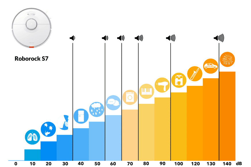 Decibel scale for the volume of a robot vacuum cleaner